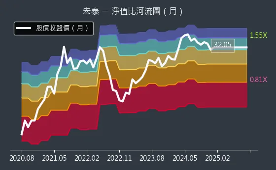 1612 宏泰 淨值比河流圖