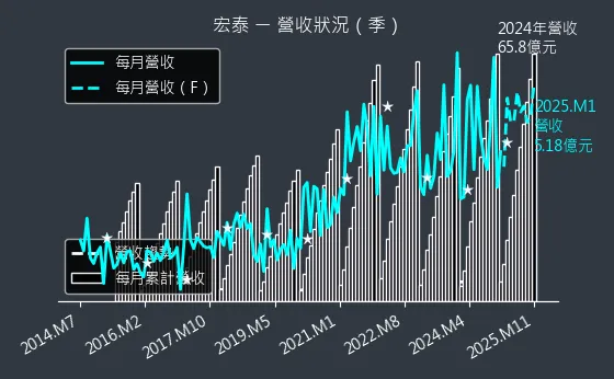 1612 宏泰 營收狀況