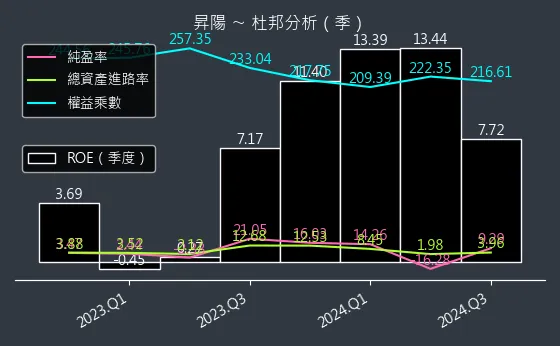 3266 昇陽 杜邦分析