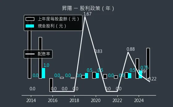 3266 昇陽 股利政策