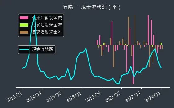 3266 昇陽 現金流狀況