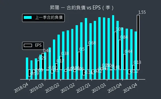 3266 昇陽 合約負債