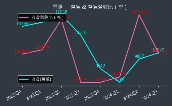 3266 昇陽 存貨與存貨營收比