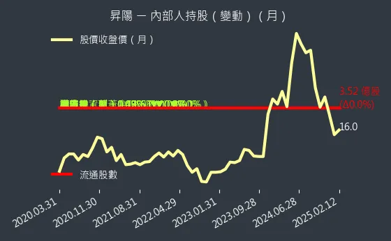 3266 昇陽 內部人持股