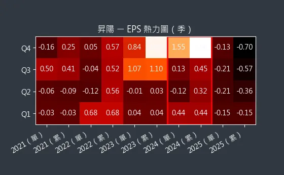 3266 昇陽 EPS 熱力圖