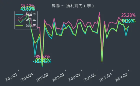 3266 昇陽 獲利能力