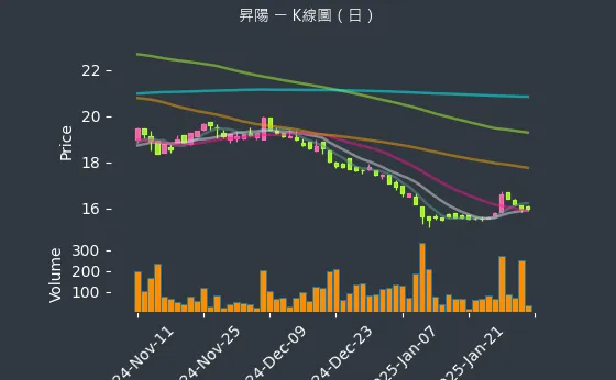 3266 昇陽 K線圖（日）