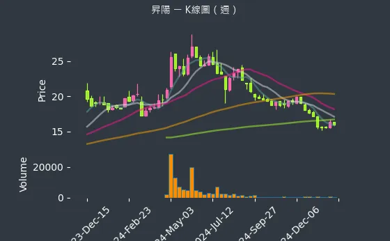 3266 昇陽 K線圖（週）