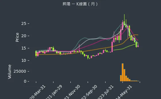 3266 昇陽 K線圖（月）