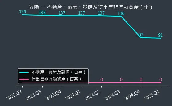 3266 昇陽 不動產、廠房、設備及待出售非流動資產變化圖
