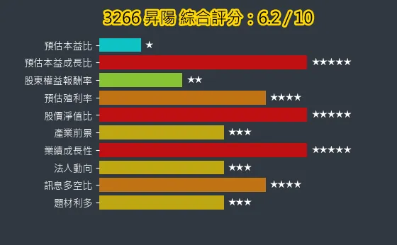 3266 昇陽 綜合評分