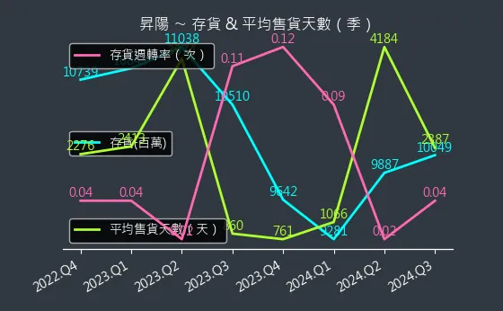 3266 昇陽 存貨與平均售貨天數