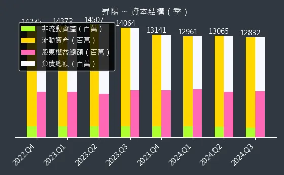 3266 昇陽 資本結構