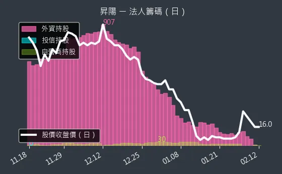 3266 昇陽 法人籌碼