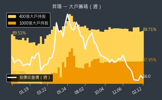 3266 昇陽 大戶籌碼