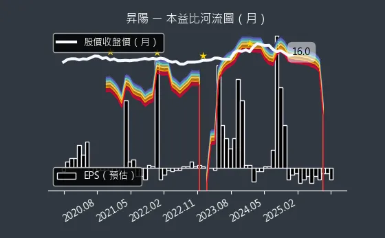 3266 昇陽 本益比河流圖