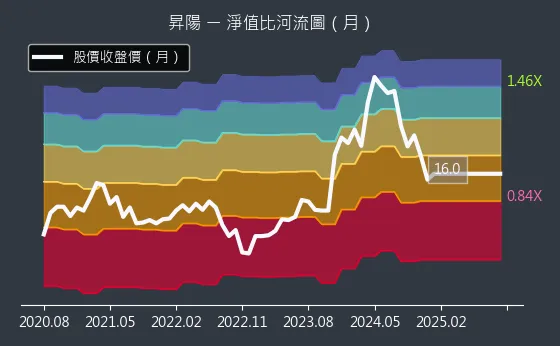 3266 昇陽 淨值比河流圖