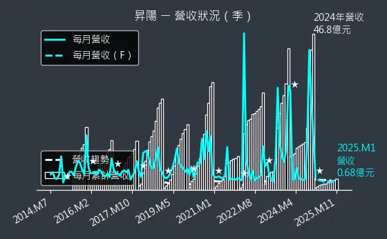 3266 昇陽 營收狀況