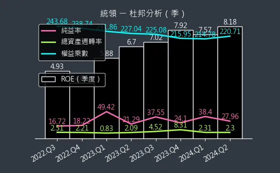 2910 統領 杜邦分析