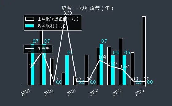 2910 統領 股利政策