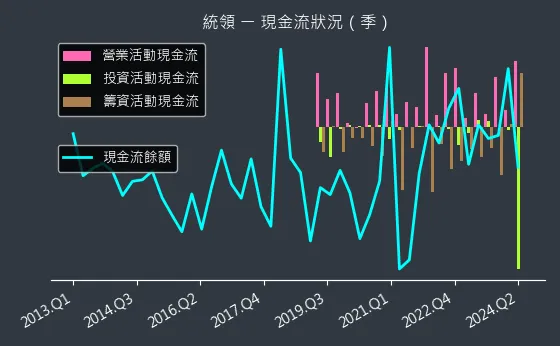 2910 統領 現金流狀況