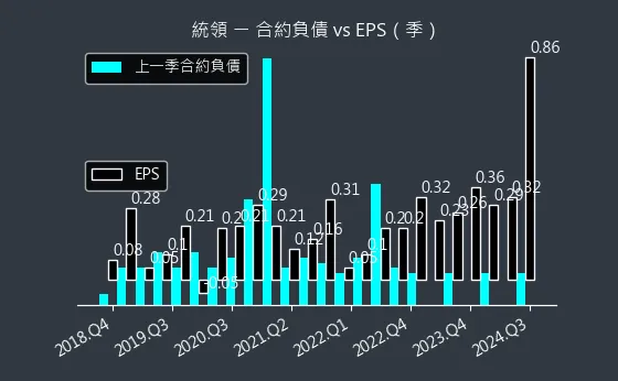 2910 統領 合約負債