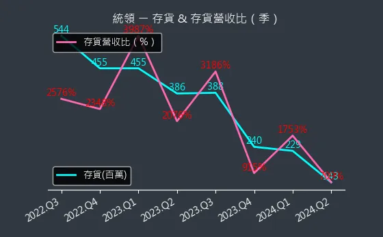 2910 統領 存貨與存貨營收比