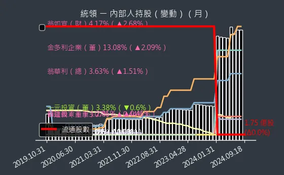 2910 統領 內部人持股