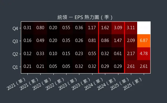 2910 統領 EPS 熱力圖