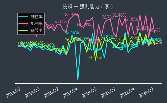 2910 統領 獲利能力