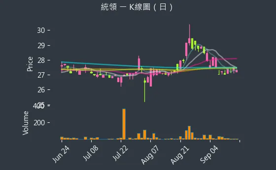 2910 統領 K線圖（日）