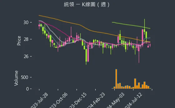 2910 統領 K線圖（週）