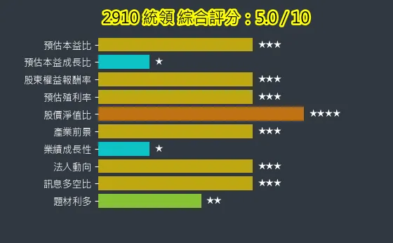 2910 統領 綜合評分