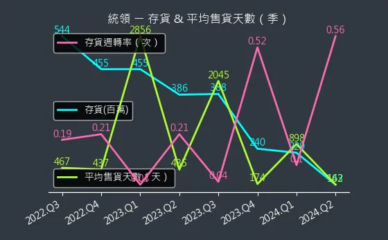 2910 統領 存貨與平均售貨天數