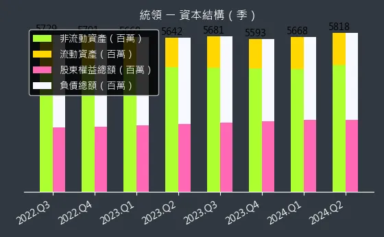 2910 統領 資本結構