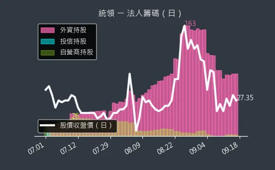 2910 統領 法人籌碼