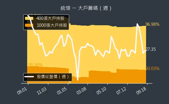 2910 統領 大戶籌碼