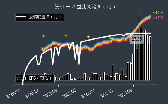 2910 統領 本益比河流圖