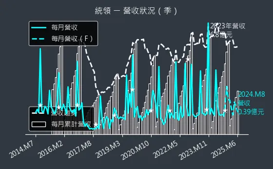 2910 統領 營收狀況