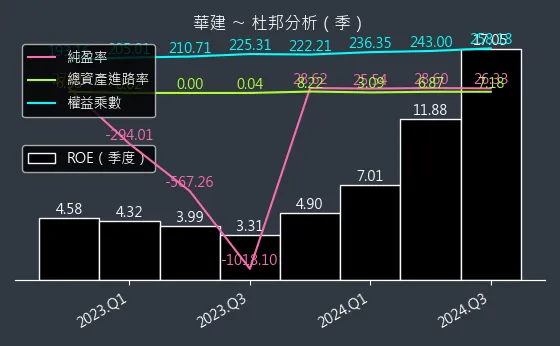 2530 華建 杜邦分析