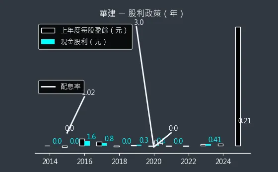 2530 華建 股利政策