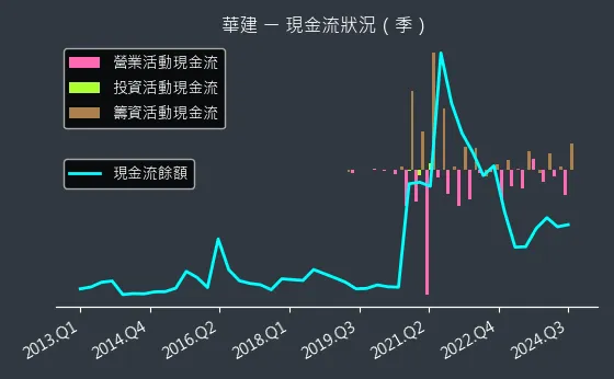 2530 華建 現金流狀況