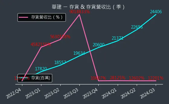 2530 華建 存貨與存貨營收比