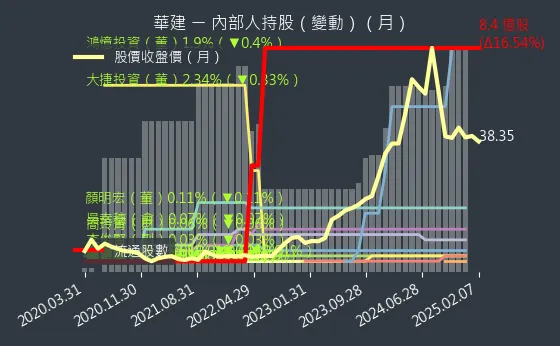 2530 華建 內部人持股