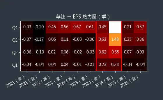 2530 華建 EPS 熱力圖