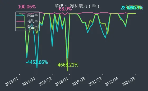 2530 華建 獲利能力