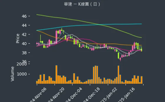 2530 華建 K線圖（日）