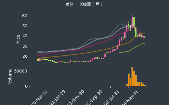 2530 華建 K線圖（月）