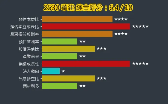 2530 華建 綜合評分