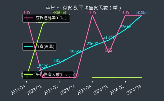 2530 華建 存貨與平均售貨天數